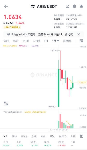 Arbitrum (ARB) 领先山寨币