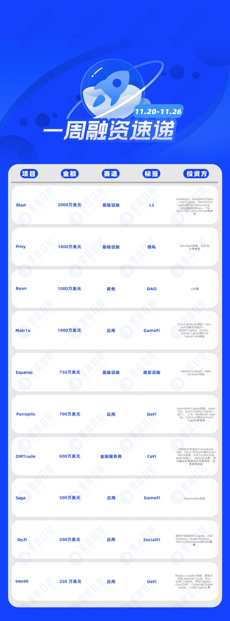 一周融资速递 | 13家项目获投，已披露融资总额约9300万美元（11.20-11.26）