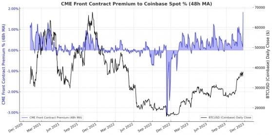 比特币多头继续推高 BTC 价格