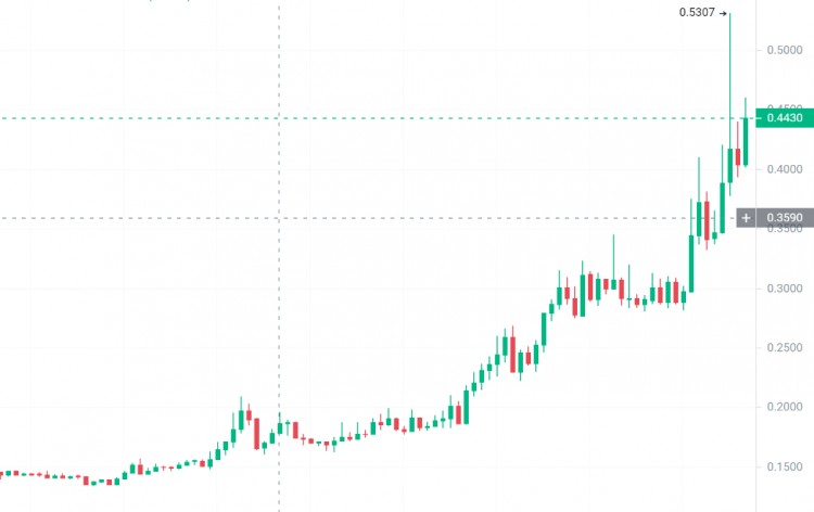 BTC站稳脚跟,CTXC有可能横盘或率先发动