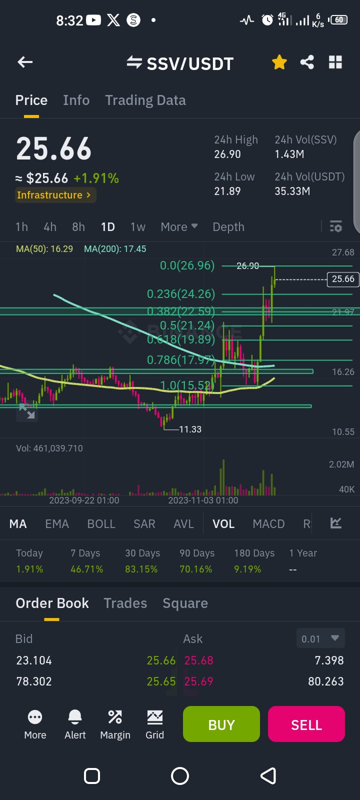 SSV/USDT 1D TF 阻力位翻转为支撑位重叠