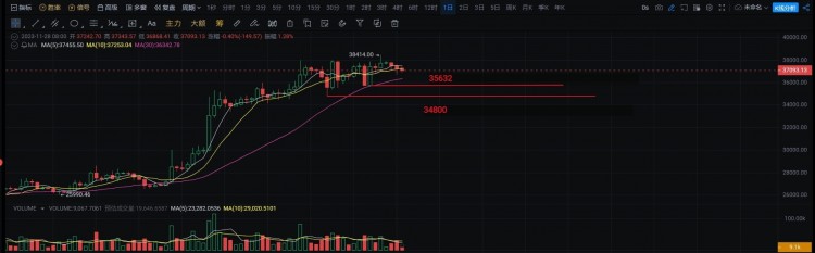 BTC晚盘分析和预测:从日线级别来看,大饼价格达到新高过后价