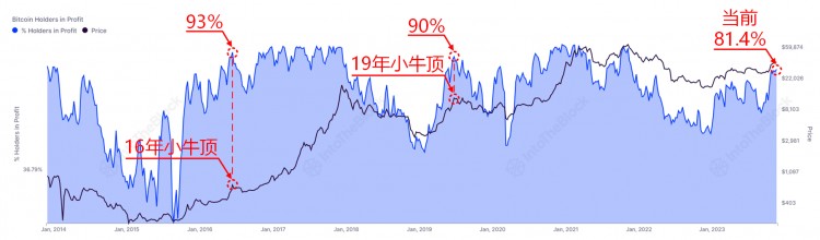 16年BTC小牛顶,该链上指标最高达到93%