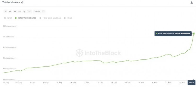 DOGE 这个月的市值上升了 14%，达到近 110 亿美元。