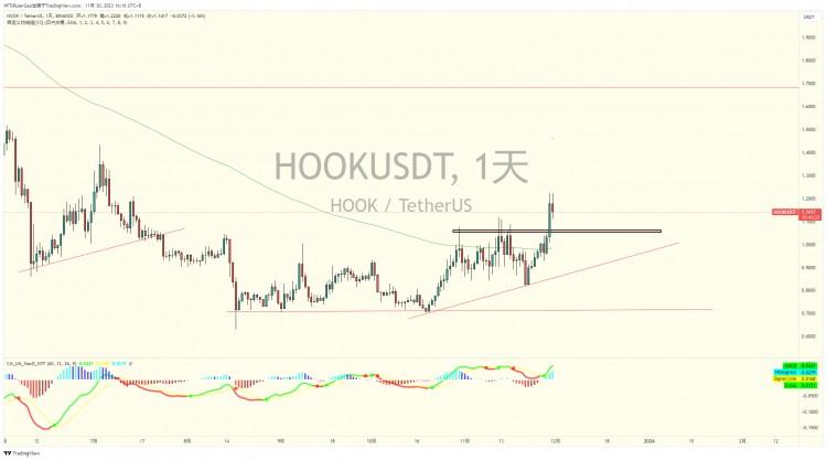 hook上线以来代币一直都未赋能