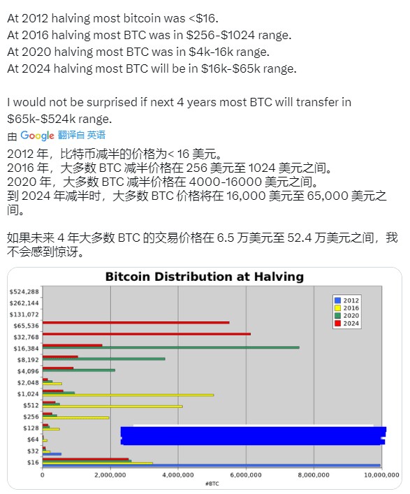 在接下来的四年里，比特币将上涨到50万美元，你敢相信吗？