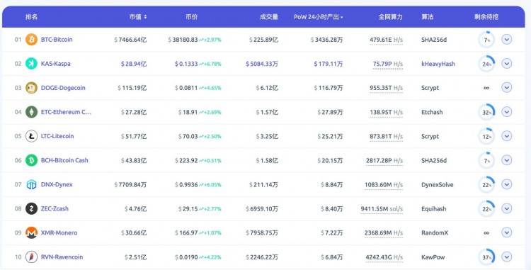 对POW赛道7个值得关注的项目进行盘点