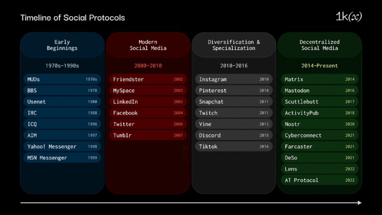 1kx：对比分析分散的社会协议