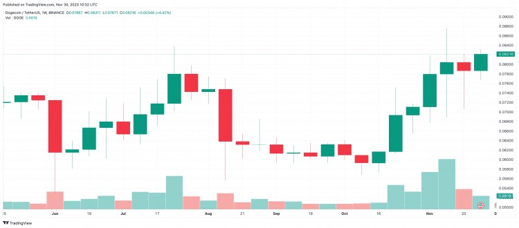 随着 DOGE 经监管批准的月球任务，狗币价格呈现看涨行为