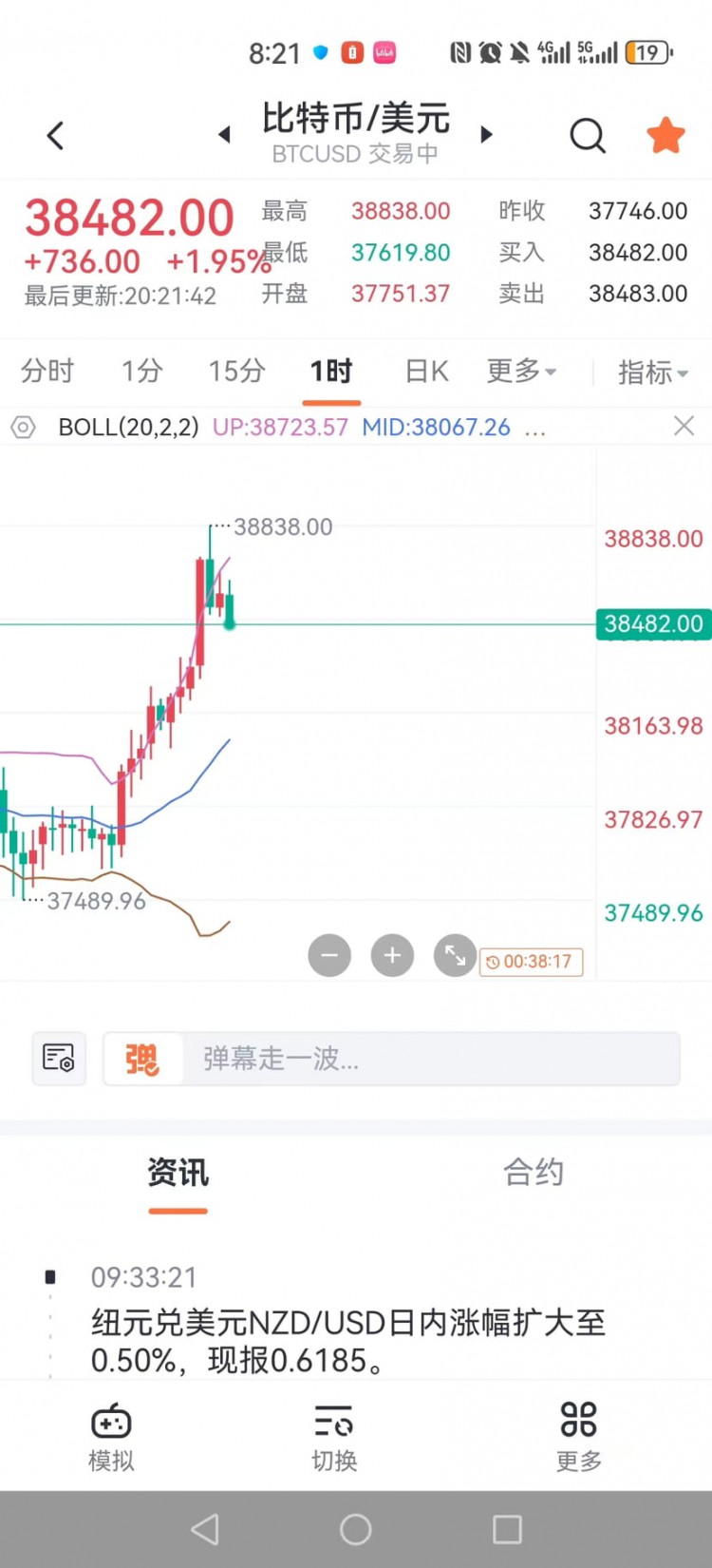 大饼在晚间突破新高,上方来到38803区域后承压