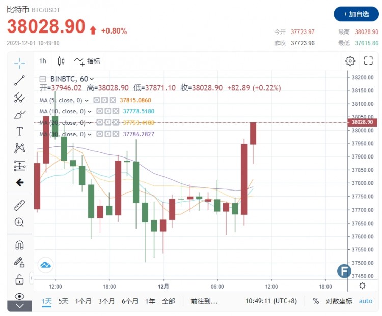 超突发重磅行情！美国“批准现货ETF时间”曝光 比特币短线冲破3.8万美元