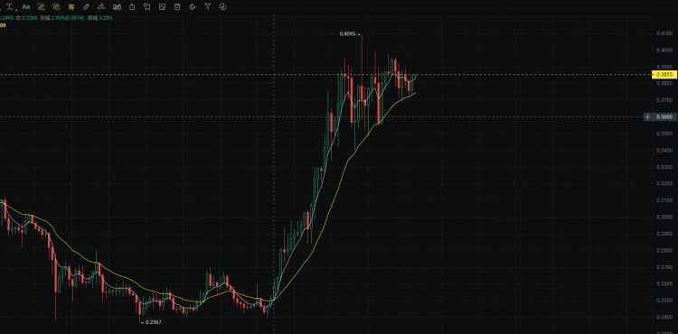 ADA/USDT 货币对可能会上涨0