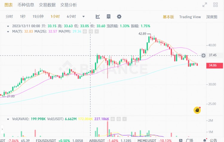 AVAX 市场继续下探