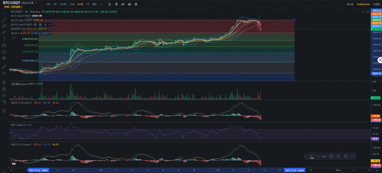 比特币首战告捷，从27000到44000，几多欢乐几多愁! 稍做修整，静待大牛！阿瑟资产整体提升2.