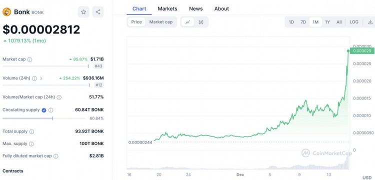 Binance上线,一个月内涨幅超1000%