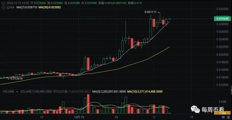 BONK崛起！超越SHIB的狗币飙升了40%以上！其它SOL项目的表现如何？