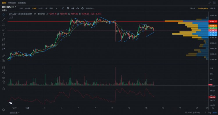 BTC比特币昨日冲高到43500后,晚间迅速大跌至41000