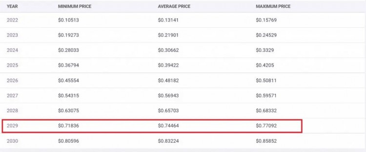 DOGE何时会突破 0.73 美元的历史高点？