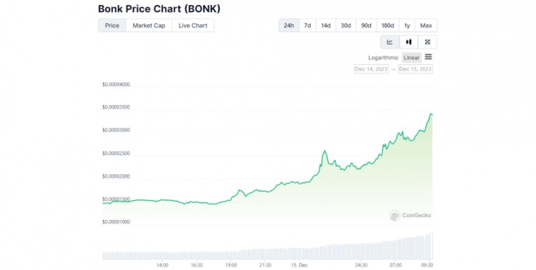 三个原因是BONK价格在30天内上涨了1200%