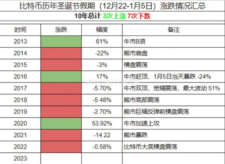 12月 Bitcoin 大跌谣言是否属实？