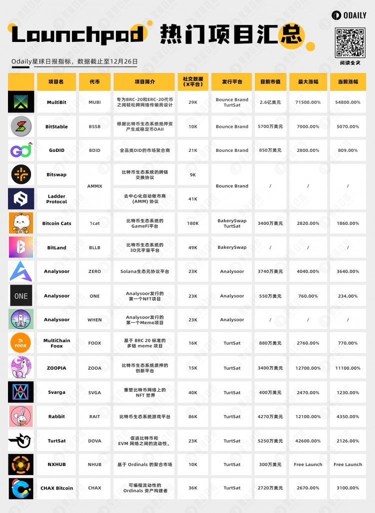 Launchpad平台造富效应哪家强？