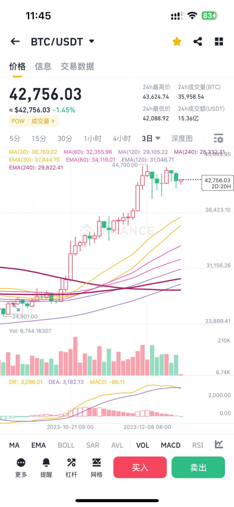 比特币和以太坊走势分析