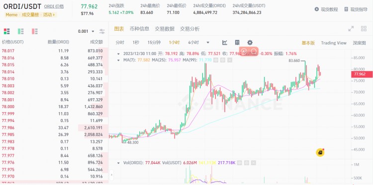 ORDI再破新高，BRC20依然主角，牛市策略面对粉丝无偿分享。