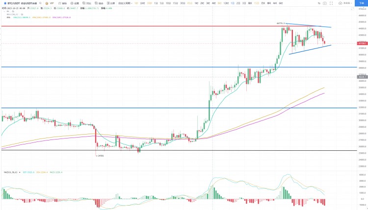 随着价格跌至 4.2 万美元以下，比特币鲸鱼重新洗牌 1.45 万枚 BTC，2024 年下一步是什