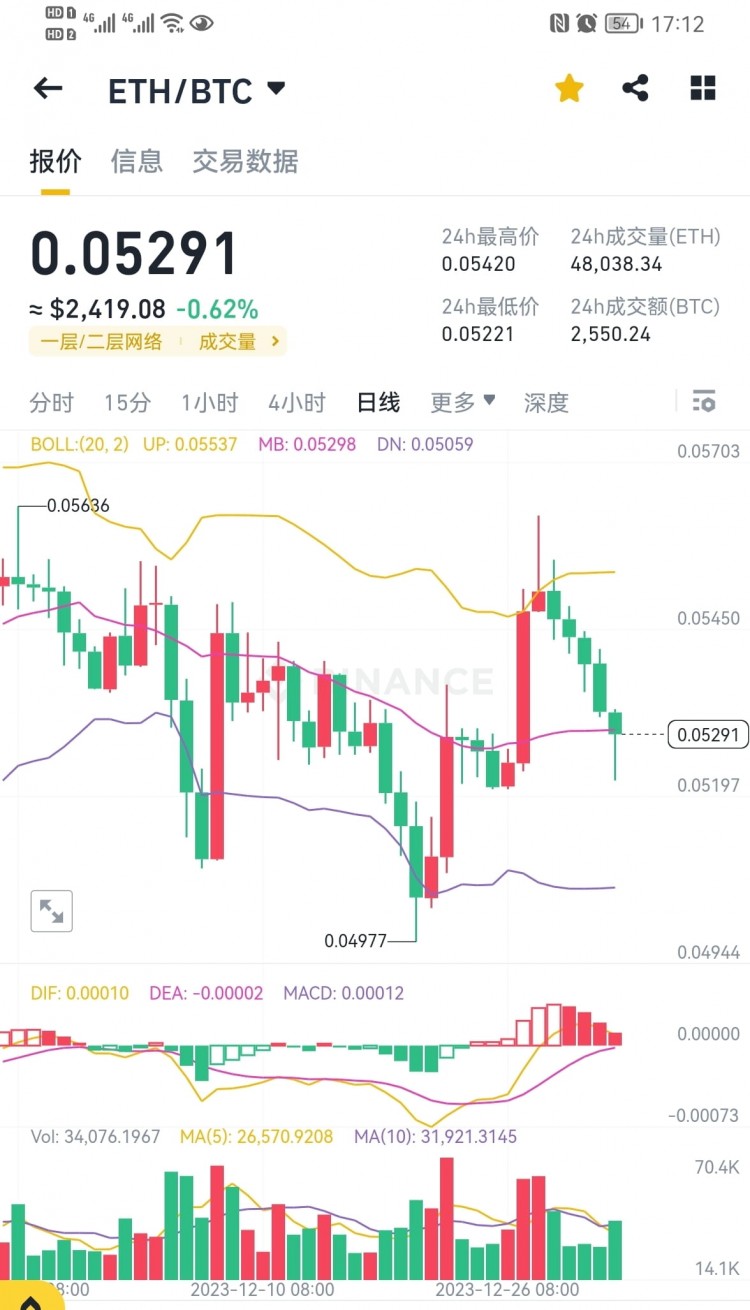 ETH/BTC走势图研究与预测