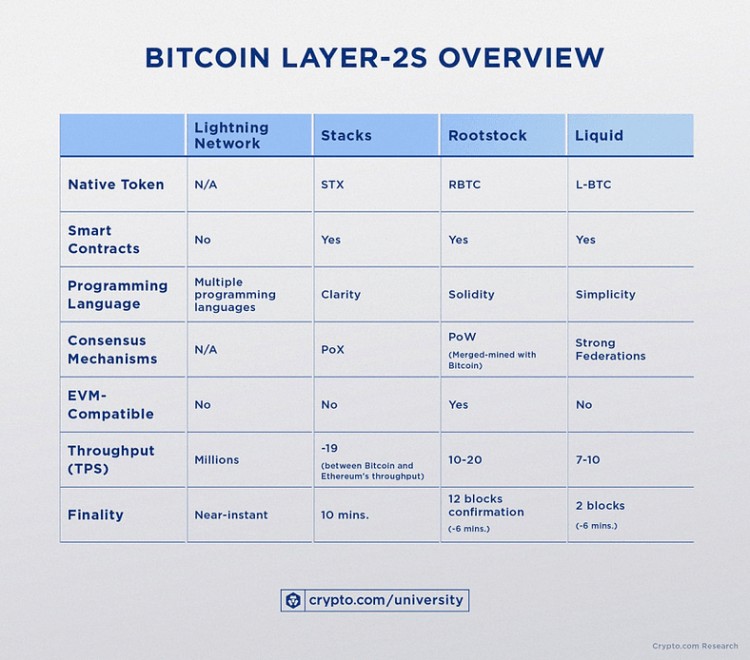 铭文之后，BTC生态下一个爆发是Bitcoin Layer-2吗