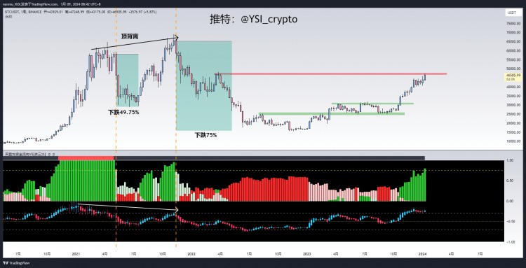 买方资金柱已触及目标47500，应谨慎逐步减仓。