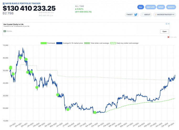 萨尔瓦多BTC持仓已浮盈近10%