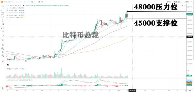 比特币日线走势分析