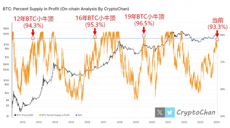 BTC小牛周期链上指标统计