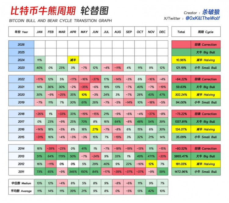 比特币牛熊周期轮替图更新2024