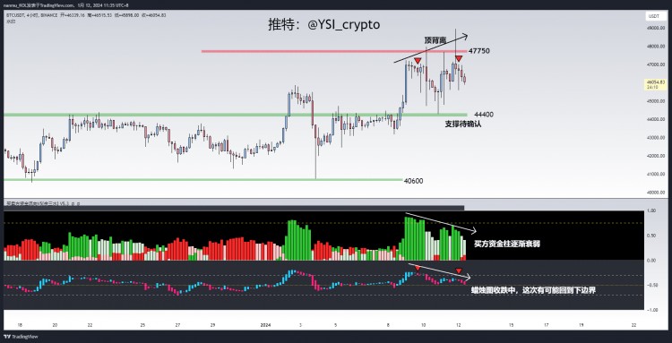 持续减仓，大周期上涨趋势不变 2024.1.12