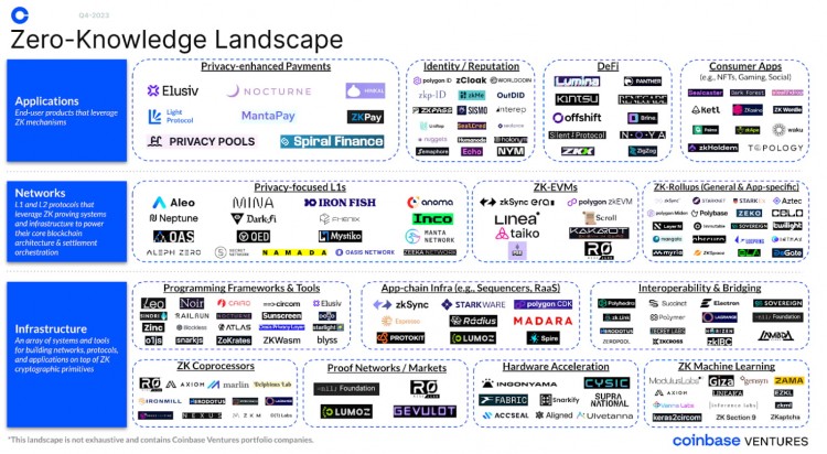 Coinbase: 零知识证明赛道全景一览