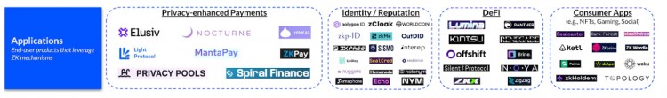 Coinbase: 零知识证明赛道全景一览