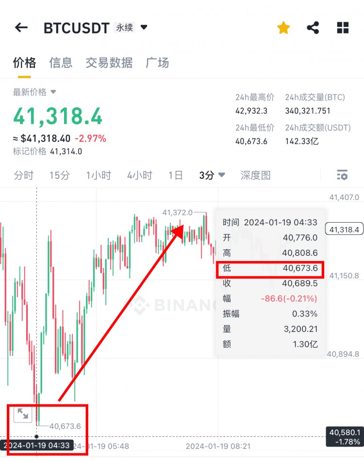 BTC和ETH重要点位分析