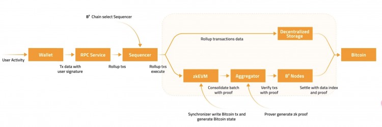 详解B²Network机制：ZK+BitVM挑战会成为比特币layer2标榜吗？