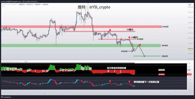 BTC与ETH回撤分析 个人观点2024.1.23