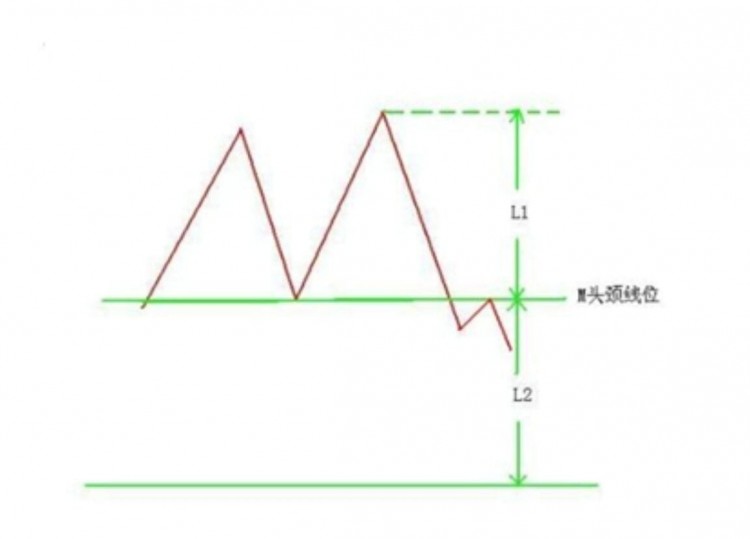 逃底形态之顶M头 同义词: M头形态 双重顶 最佳卖出点 先知先觉者 主动出击手