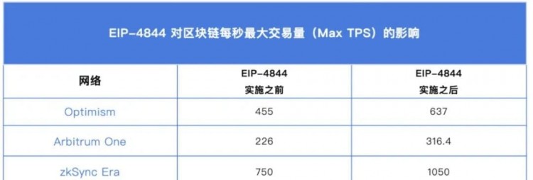 有关坎昆的升级，你可以在这里了解所有受益于此的项目。