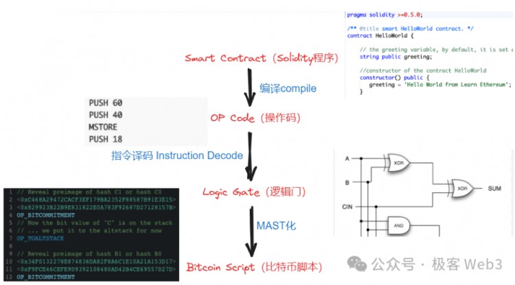 解读BitVM：如何在BTC链上验证欺诈证明？（执行EVM或其他VM的操作码）