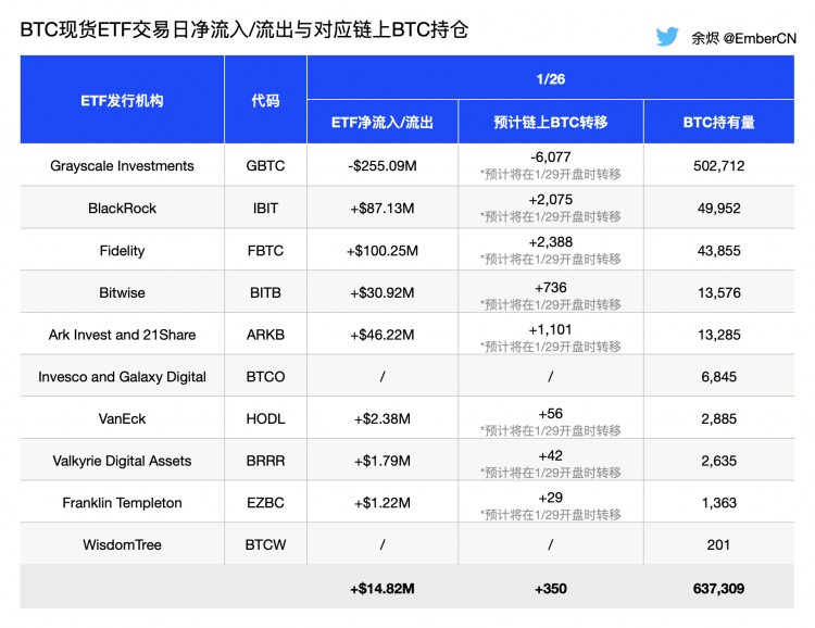 1/29 BTC现货ETF资金流入/流出情况及持仓量