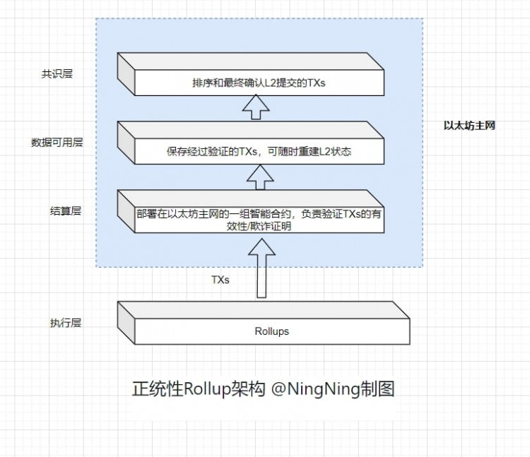 一览 Rollup 市场现状：正统性、主权性、模块化和 Restaking 争雄