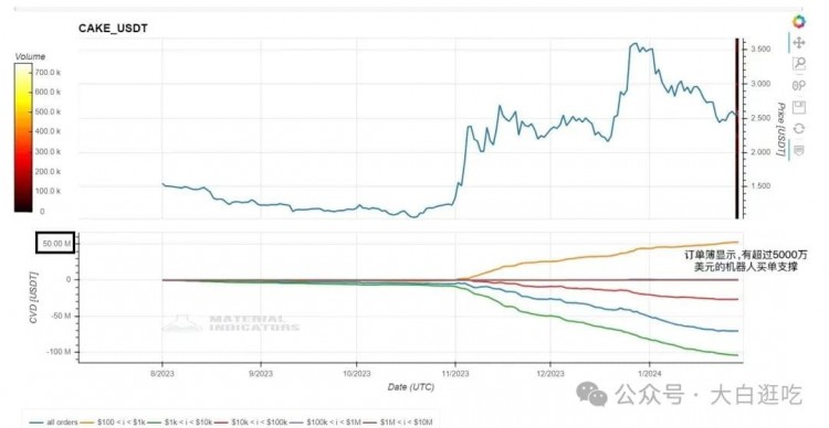 Binance正在悄悄地囤积$CAKE，他正在策划什么？