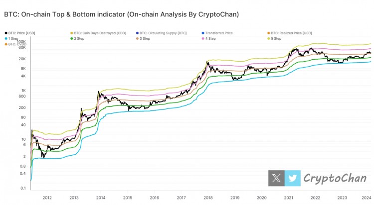 BTC大周期币价模型解析