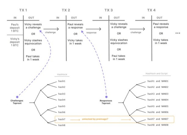 Bitcoin Layer2：扩容方案、挑战与未来展望