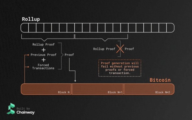 Bitcoin Layer2：扩容方案、挑战与未来展望